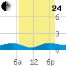 Jensen Beach tide chart for Thursday, August 24, 2023
