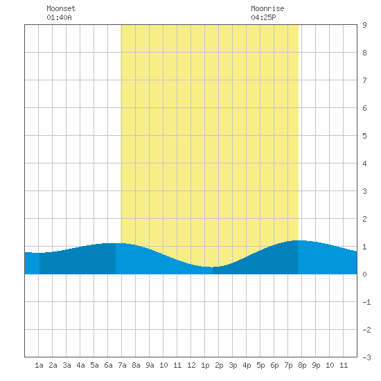 Jensen Beach tide chart for Saturday, August 26, 2023