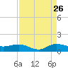 Jensen Beach tide chart for Saturday, August 26, 2023