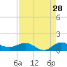 Jensen Beach tide chart for Monday, August 28, 2023