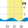 Jensen Beach tide chart for Tuesday, August 29, 2023