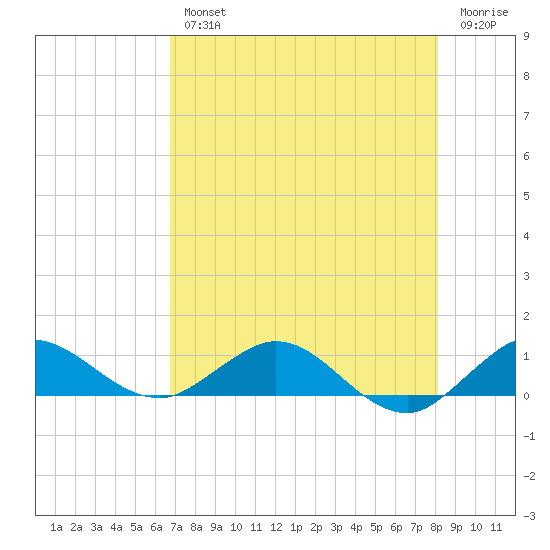 Jensen Beach tide chart for Wednesday, August 2, 2023