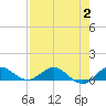 Jensen Beach tide chart for Wednesday, August 2, 2023
