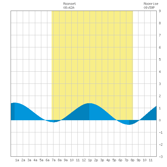 Jensen Beach tide chart for Thursday, August 3, 2023