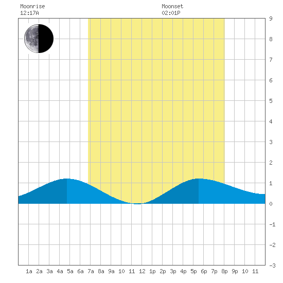 Jensen Beach tide chart for Tuesday, August 8, 2023