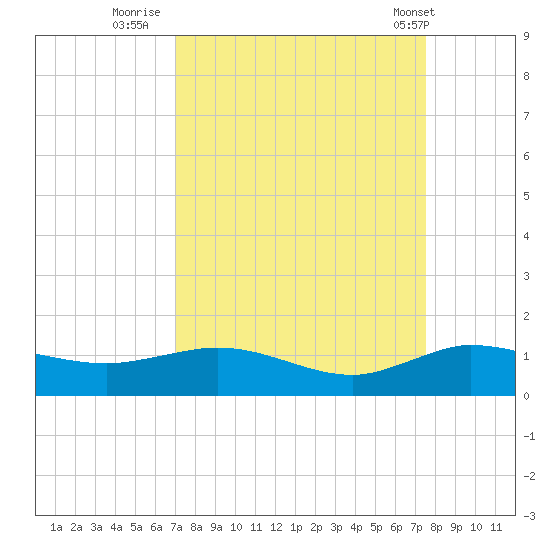 Jensen Beach tide chart for Monday, September 11, 2023