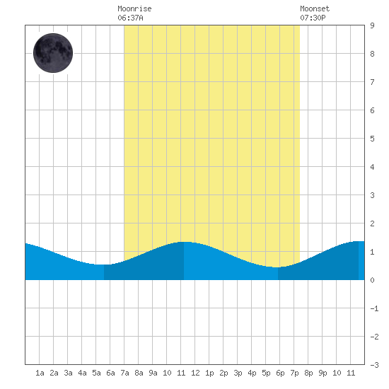 Jensen Beach tide chart for Thursday, September 14, 2023