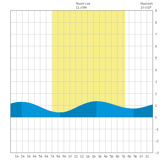Jensen Beach tide chart for Tuesday, September 19, 2023