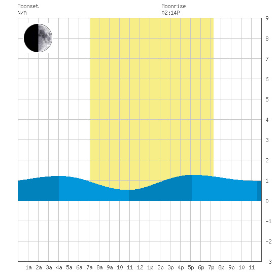 Jensen Beach tide chart for Friday, September 22, 2023