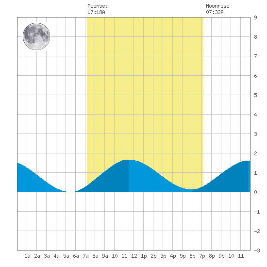Jensen Beach tide chart for Friday, September 29, 2023