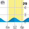 Jensen Beach tide chart for Friday, September 29, 2023