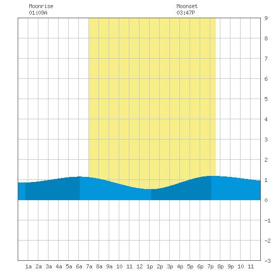 Jensen Beach tide chart for Friday, September 8, 2023