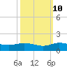 Jensen Beach tide chart for Tuesday, October 10, 2023