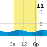 Jensen Beach tide chart for Wednesday, October 11, 2023