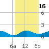 Jensen Beach tide chart for Monday, October 16, 2023