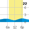 Jensen Beach tide chart for Sunday, October 22, 2023