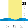 Jensen Beach tide chart for Monday, October 23, 2023