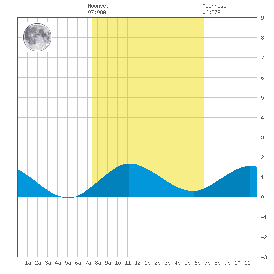 Jensen Beach tide chart for Saturday, October 28, 2023