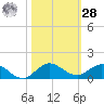 Jensen Beach tide chart for Saturday, October 28, 2023