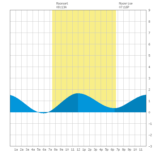 Jensen Beach tide chart for Sunday, October 29, 2023
