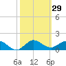 Jensen Beach tide chart for Sunday, October 29, 2023