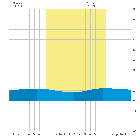 Jensen Beach tide chart for Saturday, October 7, 2023