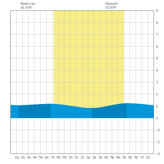 Jensen Beach tide chart for Sunday, October 8, 2023