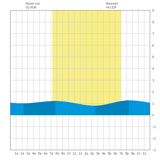 Jensen Beach tide chart for Monday, October 9, 2023