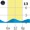 Jensen Beach tide chart for Monday, November 13, 2023