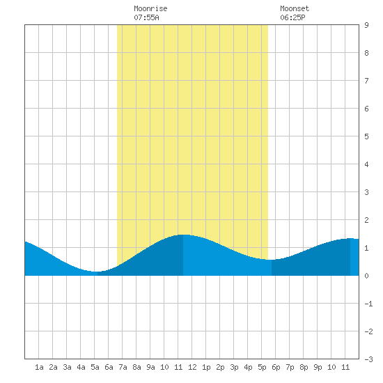 Jensen Beach tide chart for Tuesday, November 14, 2023