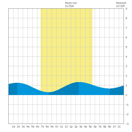 Jensen Beach tide chart for Saturday, November 18, 2023
