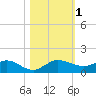 Jensen Beach tide chart for Wednesday, November 1, 2023