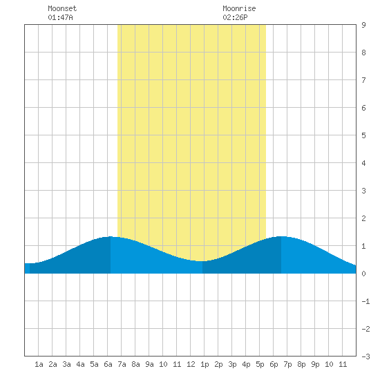 Jensen Beach tide chart for Wednesday, November 22, 2023