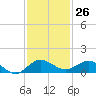 Jensen Beach tide chart for Sunday, November 26, 2023