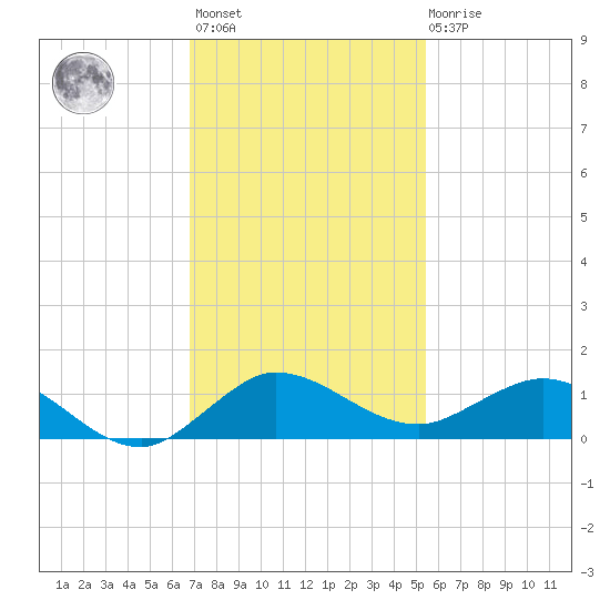 Jensen Beach tide chart for Monday, November 27, 2023