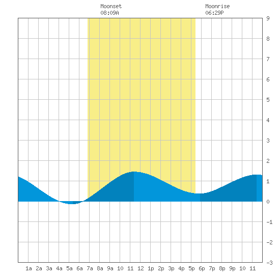 Jensen Beach tide chart for Tuesday, November 28, 2023