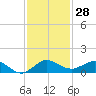 Jensen Beach tide chart for Tuesday, November 28, 2023