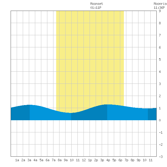 Jensen Beach tide chart for Friday, November 3, 2023