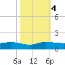Jensen Beach tide chart for Saturday, November 4, 2023