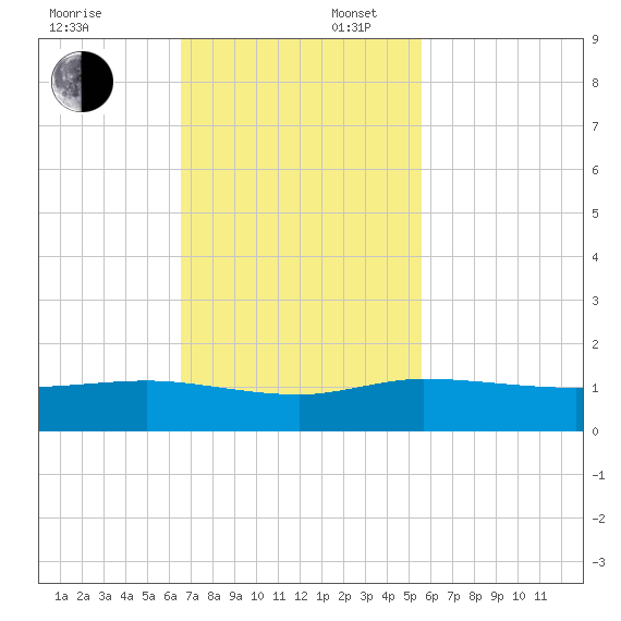 Jensen Beach tide chart for Sunday, November 5, 2023