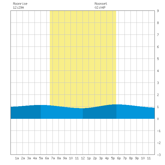 Jensen Beach tide chart for Monday, November 6, 2023