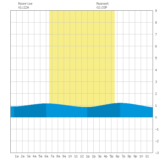 Jensen Beach tide chart for Tuesday, November 7, 2023