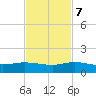 Jensen Beach tide chart for Tuesday, November 7, 2023