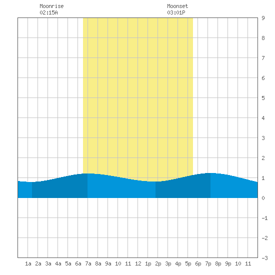 Jensen Beach tide chart for Wednesday, November 8, 2023