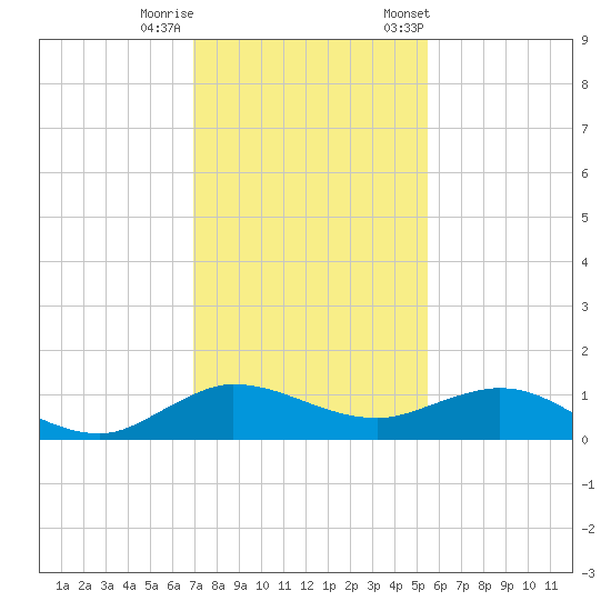 Jensen Beach tide chart for Sunday, December 10, 2023