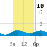 Jensen Beach tide chart for Sunday, December 10, 2023