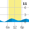 Jensen Beach tide chart for Monday, December 11, 2023