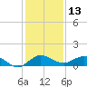Jensen Beach tide chart for Wednesday, December 13, 2023