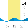 Jensen Beach tide chart for Thursday, December 14, 2023