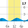 Jensen Beach tide chart for Sunday, December 17, 2023